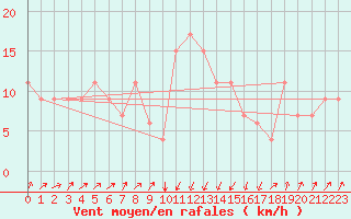 Courbe de la force du vent pour Pescara