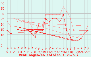 Courbe de la force du vent pour Orkdal Thamshamm