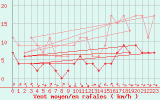 Courbe de la force du vent pour Gttingen