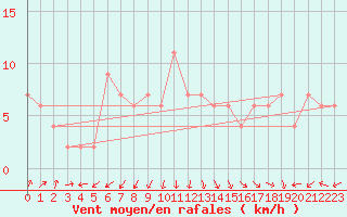 Courbe de la force du vent pour Pershore