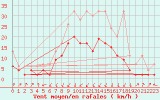Courbe de la force du vent pour Schpfheim