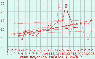 Courbe de la force du vent pour Wattisham