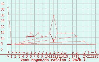 Courbe de la force du vent pour Fokstua Ii