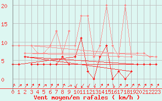 Courbe de la force du vent pour Zermatt