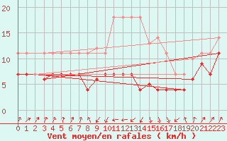 Courbe de la force du vent pour Valencia de Alcantara