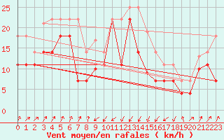 Courbe de la force du vent pour Orkdal Thamshamm