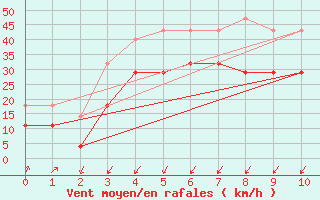 Courbe de la force du vent pour Holmon