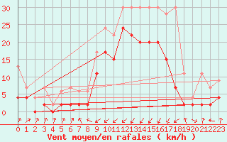 Courbe de la force du vent pour Boltigen