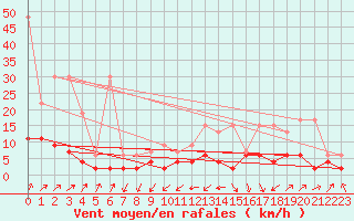 Courbe de la force du vent pour Aadorf / Tnikon