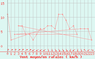 Courbe de la force du vent pour Guadalajara