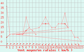 Courbe de la force du vent pour Fokstua Ii