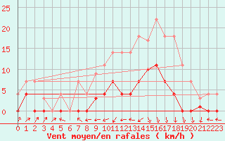 Courbe de la force du vent pour Zumarraga-Urzabaleta