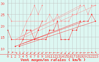 Courbe de la force du vent pour Valassaaret