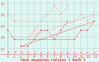 Courbe de la force du vent pour Valassaaret