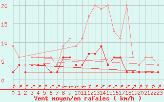 Courbe de la force du vent pour Stabio