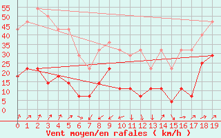 Courbe de la force du vent pour Rekdal