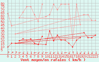 Courbe de la force du vent pour Naluns / Schlivera