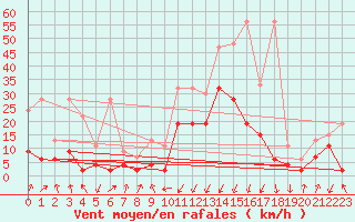 Courbe de la force du vent pour Chur-Ems
