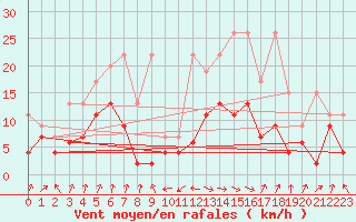 Courbe de la force du vent pour Interlaken