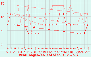 Courbe de la force du vent pour Freudenstadt