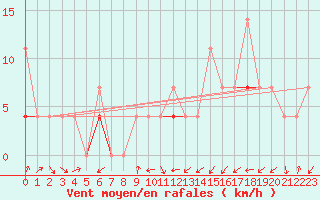 Courbe de la force du vent pour Tromso