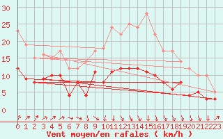 Courbe de la force du vent pour Marienberg