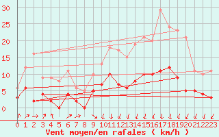 Courbe de la force du vent pour Besanon (25)