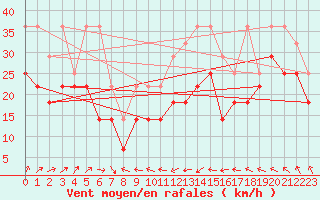 Courbe de la force du vent pour Feldberg-Schwarzwald (All)