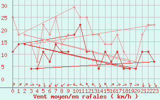 Courbe de la force du vent pour Holmon