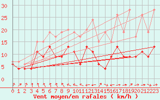 Courbe de la force du vent pour Ble / Mulhouse (68)