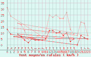 Courbe de la force du vent pour Mont-de-Marsan (40)