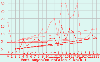 Courbe de la force du vent pour Hallau