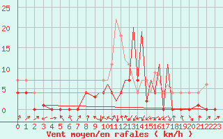 Courbe de la force du vent pour La Seo d