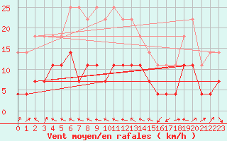 Courbe de la force du vent pour Jeloy Island