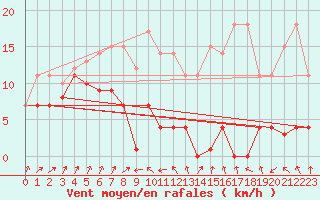 Courbe de la force du vent pour Cabo Peas