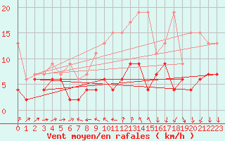 Courbe de la force du vent pour Naluns / Schlivera