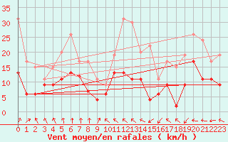 Courbe de la force du vent pour Roissy (95)