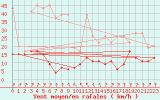 Courbe de la force du vent pour Weissfluhjoch