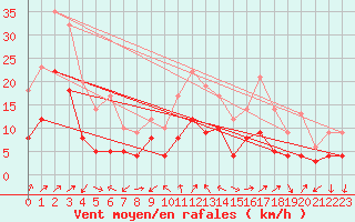 Courbe de la force du vent pour Annecy (74)
