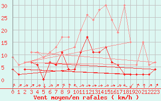 Courbe de la force du vent pour Boltigen