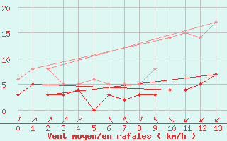 Courbe de la force du vent pour Ourouer (18)