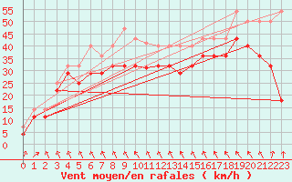 Courbe de la force du vent pour Halten Fyr