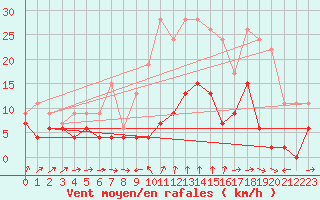 Courbe de la force du vent pour Le Puy - Loudes (43)