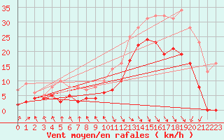 Courbe de la force du vent pour Le Touquet (62)