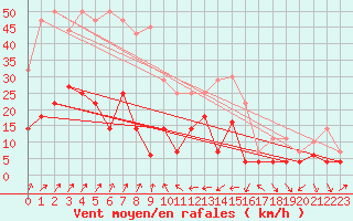 Courbe de la force du vent pour Mlaga, Puerto