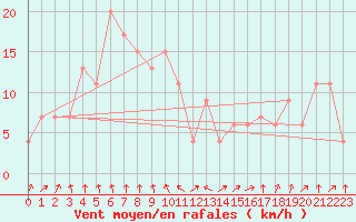 Courbe de la force du vent pour Fukui