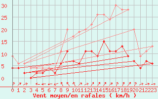 Courbe de la force du vent pour Auxerre-Perrigny (89)