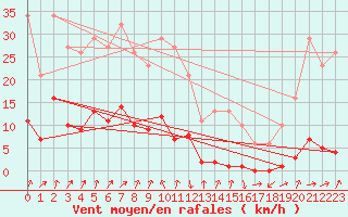 Courbe de la force du vent pour Engins (38)