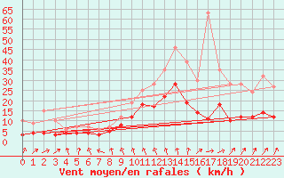 Courbe de la force du vent pour Montauban (82)