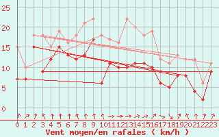 Courbe de la force du vent pour Tarbes (65)